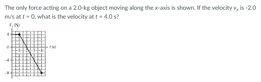 The only force acting on a 2.0-kg object moving along the x-axis is shown. If the velocity vx is -2.0
m/s at t = 0, what is the velocity at t = 4.0 s?
F, (N)
0
-8
T
t(s)