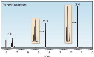 'H NMR spectrum
зн
2H
5 H
8
7
5
3
2
