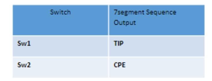 Switch
7segment Sequence
Output
Sw1
TIP
Sw2
СРЕ

