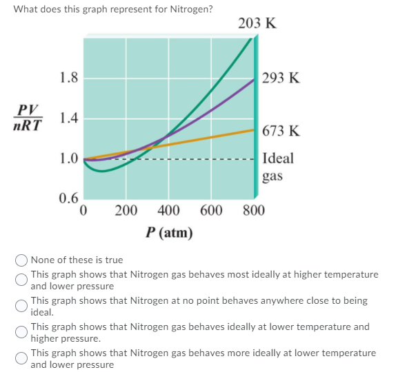 What does this graph represent for Nitrogen?
203 K
1.8
293 K
PV
nRT
1.4
673 K
1.0
Ideal
gas
0.6
200
400
600
800
P (atm)
None of these is true
This graph shows that Nitrogen gas behaves most ideally at higher temperature
and lower pressure
This graph shows that Nitrogen at no point behaves anywhere close to being
ideal.
This graph shows that Nitrogen gas behaves ideally at lower temperature and
higher pressure.
This graph shows that Nitrogen gas behaves more ideally at lower temperature
and lower pressure
