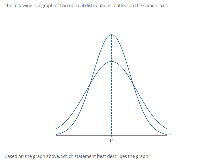 The following is a graph of two normal distributions plotted on the same x-axis.
+
14
Based on the graph above, which statement best describes the graph?
