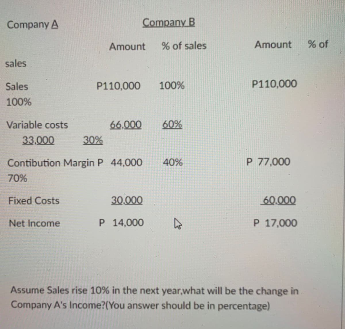 Company A
sales
Sales
100%
Variable costs
33,000
Fixed Costs
Net Income
Company B
Amount % of sales
P110,000
30%
Contibution Margin P 44,000
70%
66.000
30.000
P 14,000
100%
60%
40%
4
Amount
P110,000
P 77,000
60,000
P 17,000
Assume Sales rise 10% in the next year,what will be the change in
Company A's Income?(You answer should be in percentage)
% of