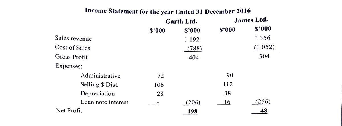Income Statement for the year Ended 31 December 2016
Garth Ltd.
James Ltd.
$'000
$'000
$'000
$'000
Sales revenue
1 192
1 356
Cost of Sales
|(788)
(1 052)
Gross Profit
404
304
Expenses:
Administrative
72
90
Selling $ Dist.
106
112
Depreciation
28
38
Loan note interest
(206)
16
(256)
Net Profit
198
48
1
