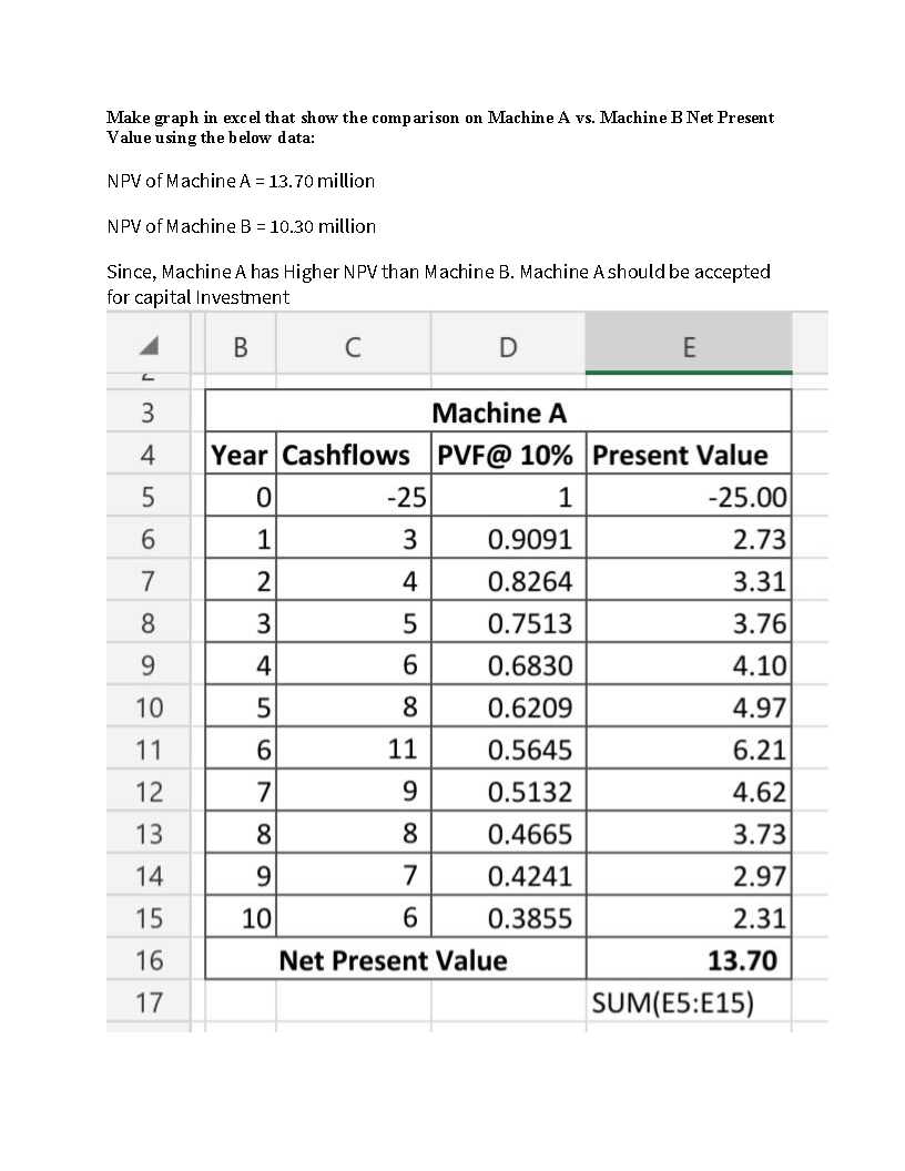 Make graph in excel that show the comparison on Machine A vs. Machine B Net Present
Value using the below data:
NPV of Machine A = 13.70 million
NPV of Machine B = 10.30 million
Since, Machine A has Higher NPV than Machine B. Machine A should be accepted
for capital Investment
В
E
3
Machine A
Year Cashflows PVF@ 10% Present Value
-25
1
-25.00
6.
1
0.9091
2.73
7
2
4
0.8264
3.31
8
0.7513
3.76
9.
4
6.
0.6830
4.10
10
8
0.6209
4.97
11
11
0.5645
6.21
12
7
9.
0.5132
4.62
13
8.
8.
0.4665
3.73
14
7
0.4241
2.97
15
10
6.
0.3855
2.31
16
Net Present Value
13.70
17
SUM(E5:E15)
