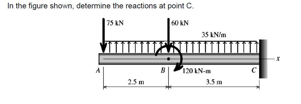 In the figure shown, determine the reactions at point C.
75 kN
60 kN
35 kN/m
A
B
120 kN-m
2.5 m
3.5 m
x