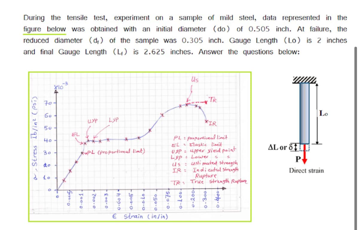 During the tensile test, experiment on a sample of mild steel, data represented in the
figure below was obtained with an initial diameter (do) of 0.505 inch. At failure, the
reduced diameter (d;) of the sample was 0.305 inch. Gauge Length (Lo) is 2 inches
and final Gauge Length (L) is 2.625 inches. Answer the questions below:
Us
TR
70-
60 -
Lo
LyP
*IR
50 -
EL
PL: proportimal limit
EL Elastic limit
UXP = 4pper yield point
Lyp : Lower
us : uiti mated streagth
IR : Indicanteed Strengty
Rupture
TR: True strength Ruptue
40
AL or 8t
P
30
**PL (proportimal limt)
Direct strain
E strain (in/in)
aStress Iblinz (esi)
0.003.
ogo
o-200

