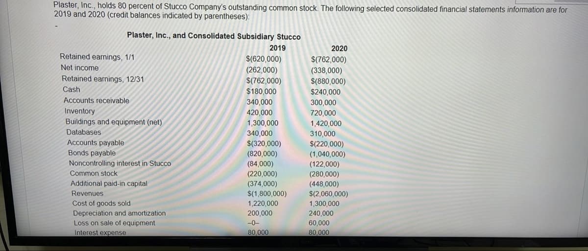 Plaster, Inc., holds 80 percent of Stucco Company's outstanding common stock. The following selected consolidated financial statements information are for
2019 and 2020 (credit balances indicated by parentheses):
Plaster, Inc., and Consolidated Subsidiary Stucco
2019
2020
Retained earnings, 1/1
$(620,000)
$(762,000)
(338,000)
$(880,000)
$240,000
Net income
(262,000)
Retained earnings, 12/31
$(762,000)
Cash
$180,000
Accounts receivable
340,000
300,000
Inventory
420,000
720,000
1,420,000
310,000
$(220,000)
(1,040,000)
(122,000)
Buildings and equipment (net)
1,300,000
Databases
340,000
Accounts payable
Bonds payable
$(320,000)
(820,000)
(84,000)
(220,000)
Noncontrolling interest in Stucco
Common stock
(280,000)
Additional paid-in capital
(374,000)
(448,000)
$(2,060,000)
1,300,000
Revenues
$(1,800,000)
Cost of goods sold
1,220,000
Depreciation and amortization
Loss on sale of equipment
200,000
240,000
-0-
60,000
Interest expense
80,000
80,000
