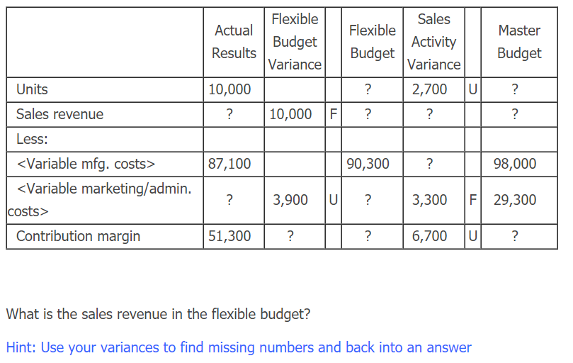 Flexible
Sales
Actual
Flexible
Master
Budget
Activity
Results
Budget
Budget
Variance
Variance
Units
10,000
?
2,700
Sales revenue
?
10,000 F
?
?
Less:
<Variable mfg. costs>
87,100
90,300
?
98,000
<Variable marketing/admin.
?
3,900
U
?
3,300
F 29,300
costs>
Contribution margin
51,300
?
?
6,700
What is the sales revenue in the flexible budget?
Hint: Use your variances to find missing numbers and back into an answer
