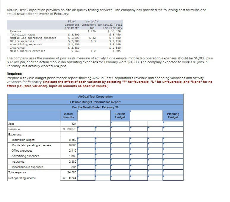AirQual Test Corporation provides on-site air quality testing services. The company has provided the following cost formulas and
actual results for the month of February:
Fixed
Variable
Component Component per Actual Total
per Month
Revenue
Technician wages
Office expenses
Job
$ 276
for February
$ 30,370
$ 8,600
$ 8,450
Mobile lab operating expenses
$ 5,000
$ 32
$ 8,680
$ 2,200
$ 3
$ 2,410
Advertising expenses
Insurance
$ 1,590
$ 2,880
$ 1,660
Miscellaneous expenses
$ 960
$ 2
$ 2,880
$ 505
The company uses the number of jobs as its measure of activity. For example, mobile lab operating expenses should be $5,000 plus
$32 per job, and the actual mobile lab operating expenses for February were $8,680. The company expected to work 120 jobs in
February, but actually worked 124 jobs.
Required:
Prepare a flexible budget performance report showing AirQual Test Corporation's revenue and spending variances and activity
variances for February. (Indicate the effect of each variance by selecting "F" for favorable, "U" for unfavorable, and "None" for no
effect (l.e., zero varlance). Input all amounts as positive values.)
AirQual Test Corporation
Flexible Budget Performance Report
For the Month Ended February 28
Jobs
Revenue
Actual
Results
124
$ 30,370
Expenses:
Technician wages
8,450
Mobile lab operating expenses
8,680
Office expenses
2,410
Advertising expenses
1,660
Insurance
2,880
Miscellaneous expenses
505
Total expense
24,585
Net operating income
$
5,785
Flexible
Planning
Budget
Budget