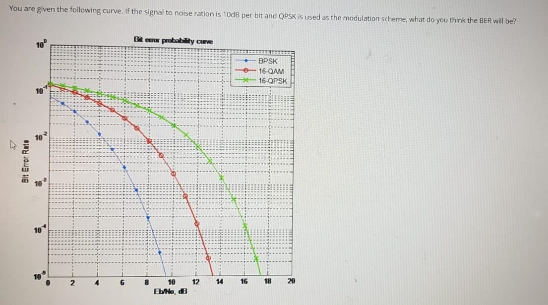 You are given the following curve. If the signal to noise ration is 10dB per bit and QPSK is used as the modulation scheme, what do you think the BER will be?
10°
Bt error prubability curve
BPSK
e- 16-QAM
10
16-QPSK
10
10
10
12
14
16
18
20
EbNo, B
Bit Error Rate
