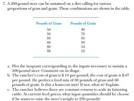 7. A 200-pound steer can be sustained on a diet calling for various
of grass and grain. These combinations are shown in the table.
proportions
Pounds of Grass
50
56
60
68
80
88
Pounds of Grain
80
70
65
60
54
52
a. Plot the isoquant corresponding to the inputs necessary to sustain a
200-pound steer. Comment on its shape.
b. The rancher's cost of grass is $.10 per pound; the cost of grain is $.07
per pound. He prefers a feed mix of 68 pounds of grass and 60
pounds of grain. Is this a least-cost mix? If not, what is? Explain.
c. The rancher believes there are constant returns to scale in fattening
cattle. At current feed prices, what input quantities should he choose
if he wants to raise the steer's weight to 250 pounds?
