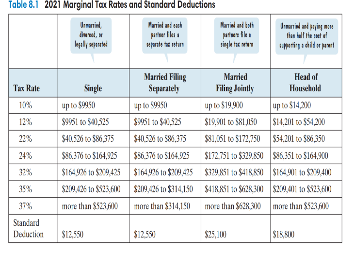 Table 8.1 2021 Marginal Tax Rates and Standard Deductions
Unmarried,
divorced, or
legally separated
Married and each
Married and both
Unmarried and paying more
partner files a
separate tax return
partners file a
single tax return
than half the cost of
supporting a child or parent
Married Filing
Tax Rate
Single
Separately
Married
Filing Jointly
Head of
Household
10%
up to $9950
up to $9950
up to $19,900
up to $14,200
12%
$9951 to $40,525
$9951 to $40,525
$19,901 to $81,050
$14,201 to $54,200
22%
$40,526 to $86,375
$40,526 to $86.375
$81,051 to $172,750 $54,201 to $86,350
24%
$86,376 to $164,925
$86,376 to $164,925
$172,751 to $329,850
$86,351 to $164,900
32%
$164,926 to $209,425
$164,926 to $209,425
$329,851 to $418,850
$164,901 to $209,400
35%
$209,426 to $523,600
$209,426 to $314,150
$418,851 to $628,300
$209,401 to $523,600
37%
more than $523,600
more than $314,150
more than $628,300
more than $523,600
Standard
Deduction
$12,550
$12,550
$25,100
$18,800