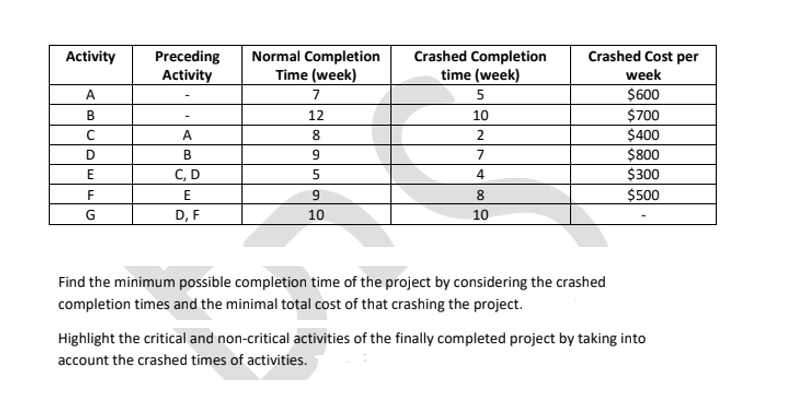 Crashed Completion
time (week)
Crashed Cost per
Preceding
Activity
Normal Completion
Time (week)
Activity
week
A
7
5
$600
$700
$400
$800
12
10
A
8
2
D
9
7
E
C, D
5
4
$300
F
E
9
8
$500
G
D, F
10
10
Find the minimum possible completion time of the project by considering the crashed
completion times and the minimal total cost of that crashing the project.
Highlight the critical and non-critical activities of the finally completed project by taking into
account the crashed times of activities.
