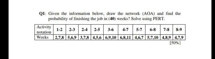 Q1: Given the information below, draw the network (AOA) and find the
probability of finishing the job in (40) weeks? Solve using PERT.
Activity
notation
Weeks
1-2 2-3 2-4 2-5 3-6
4-7| 5-7
6-8 7-8 8-9
2,7,8 5,6,9 3,7,8 4,5,6 6,9,10 6,8,11 4,6,7 5,7,10 4,8,9 4,7,9
[50%]
