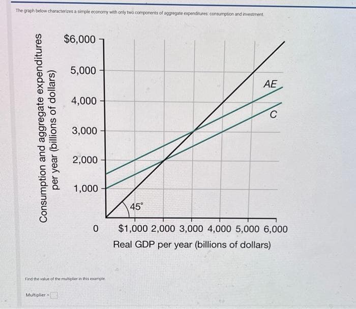 The graph below characterizes a simple economy with only two components of aggregate expenditures: consumption and investment.
Consumption and aggregate expenditures
per year (billions of dollars)
$6,000
Multiplier
5,000
4,000
3,000
2,000
1,000
0
Find the value of the multiplier in this example
45°
AE
$1,000 2,000 3,000 4,000 5,000 6,000
Real GDP per year (billions of dollars)