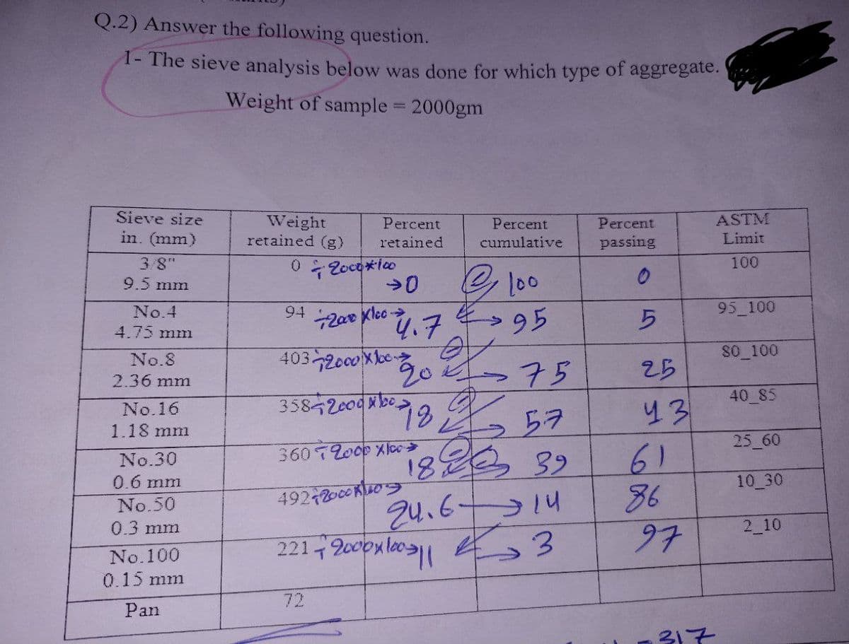 Q.2) Answer the following question.
1- The sieve analysis below was done for which type
Weight of sample = 2000gm
Sieve size
in. (mm)
3/8"
9.5 mm
No.4
4.75 mm
No.8
2.36 mm
No.16
1.18 mm
No.30
0.6 mm
No.50
0.3 mm
No.100
0.15 mm
Pan
Percent
Weight
retained (g) retained
0 2000*100
94
→0
Klcc→
-2000
4032000X100
358-2009 08
72
2212000x100
Percent
cumulative
@
4.7
20 i 75
982
57
360 72000 Alco isies 39
492-20000
24.614
· 100
> 95
3
of aggregate.
Percent
passing
0
5
25
уз
61
86
97
317
ASTM
Limit
100
95_100
80_100
40 85
25_60
10_30
2_10