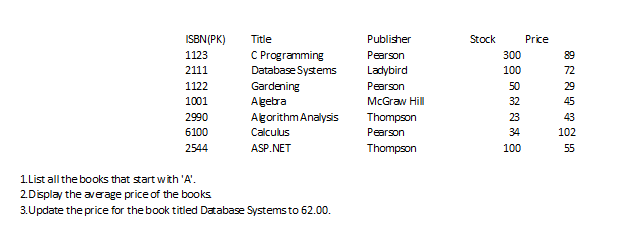 ISBN(PK)
Title
Publisher
Stock
Price
C Programming
Database Systems
1123
Pearson
300
89
2111
Ladybird
100
72
1122
Gardening
Algebra
Pearson
50
29
1001
McGraw Hll
32
45
2990
Agorithm Analysis
Thompson
23
43
6100
Calculus
Pearson
34
102
2544
ASP.NET
Thompson
100
55
1List all the books that start with 'A'.
2Display the average price of the books
3.Update the price for the book titled Database Systems to 62.00.
