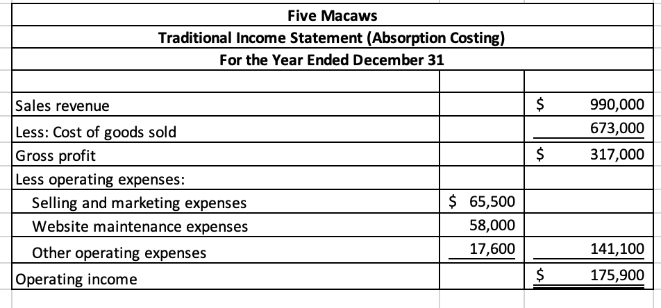 Five Macaws
Traditional Income Statement (Absorption Costing)
For the Year Ended December 31
Sales revenue
$
990,000
673,000
Less: Cost of goods sold
Gross profit
$
317,000
Less operating expenses:
Selling and marketing expenses
$ 65,500
Website maintenance expenses
58,000
Other operating expenses
17,600
141,100
Operating income
2$
175,900
%24
