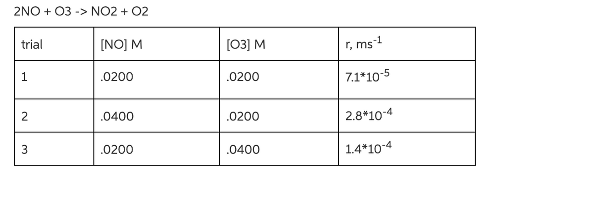 2NO + 03 -> NO2 + 02
trial
[NO] M
[03] M
r, ms 1
1
.0200
.0200
7.1*10-5
2
.0400
.0200
2.8*10-4
.0200
.0400
1.4*10-4
