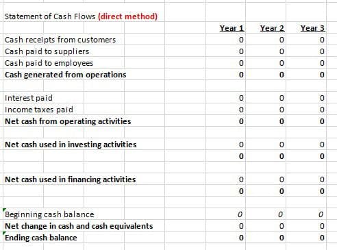 Statement of Cash Flows (direct method)
Year 1
Year 2.
Year 3.
Cash receipts from customers
Cash paid to suppliers
Cash paid to employees
Cash generated from operations
Interest paid
Income taxes paid
Net cash from operating activities
Net cash used in investing activities
Net cash used in financing activities
Beginning cash balance
Net change in cash and cash equivalents
Ending cash balance
3O0 OO
200 OO
O O Oo
O O O
