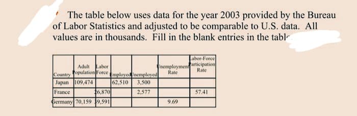 The table below uses data for the year 2003 provided by the Bureau
of Labor Statistics and adjusted to be comparable to U.S. data. All
values are in thousands. Fill in the blank entries in the tabl
Adult Labor
Population Force,
Country
Japan 109,474
France
16,870
Germany 70,159 39,591
Labor-Force
Unemployment articipation
Rate
Rate
Employed Unemployed
62,510
3,500
2,577
9.69
57.41