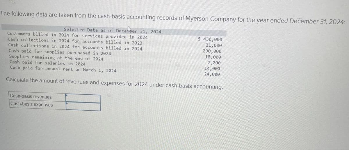 The following data are taken from the cash-basis accounting records of Myerson Company for the year ended December 31, 2024:
Selected Data as of December 31, 2024
Customers billed in 2024 for services provided in 2024
Cash collections in 2024 for accounts billed in 2023
Cash collections in 2024 for accounts billed in 2024
Cash paid for supplies purchased in 2024
Supplies remaining at the end of 2024
Cash paid for salaries in 2024
Cash paid for annual rent on March 1, 2024
$ 430,000
21,000
290,000
18,000
2,200
14,000
24,000
Calculate the amount of revenues and expenses for 2024 under cash-basis accounting.
Cash-basis revenues
Cash-basis expenses