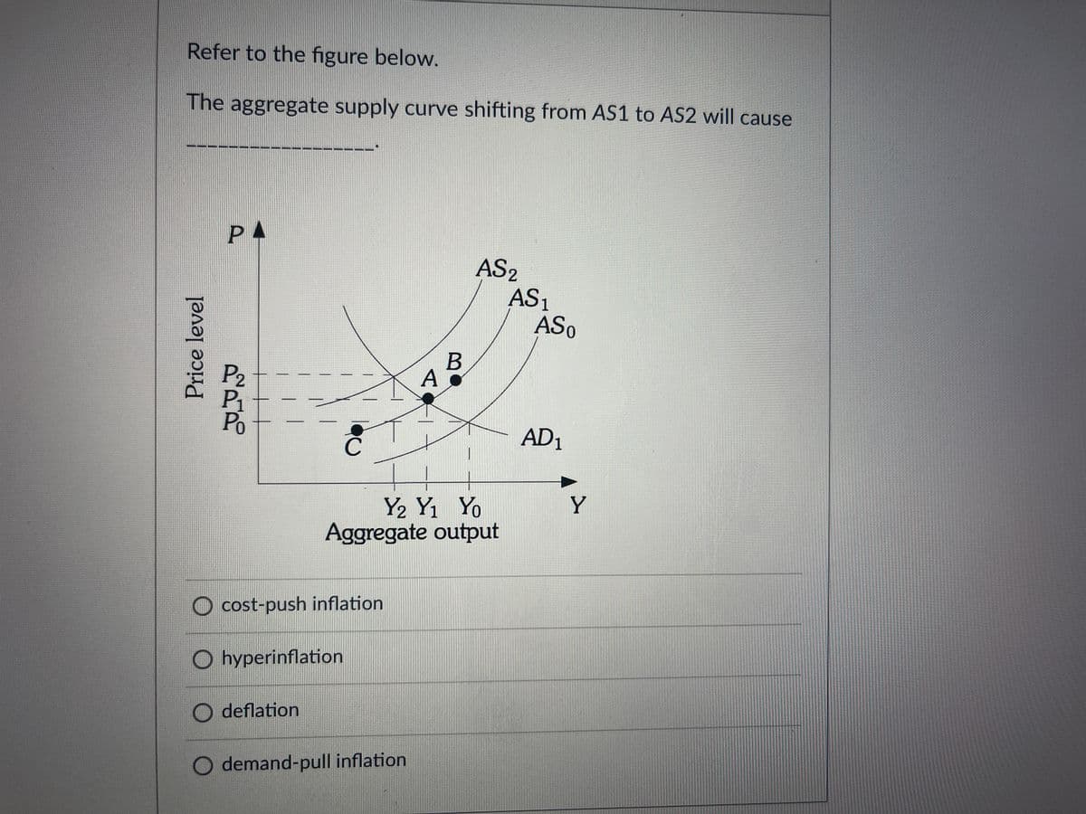 Refer to the figure below.
The aggregate supply curve shifting from AS1 to AS2 will cause
Price level
РА
P2
P₁
Po
—
O cost-push inflation
Ohyperinflation
deflation
A
O demand-pull inflation
B
Y2 Y₁ Yo
Aggregate output
AS2
AS₁
ASO
AD₁
Y