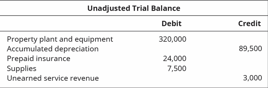 Unadjusted Trial Balance
Debit
Credit
Property plant and equipment
Accumulated depreciation
Prepaid insurance
Supplies
Unearned service revenue
320,000
89,500
24,000
7,500
3,000
