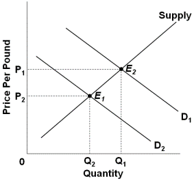 Supply
E2
P2
D,
D2
Q2
Q,
Quantity
Price Per Pound
