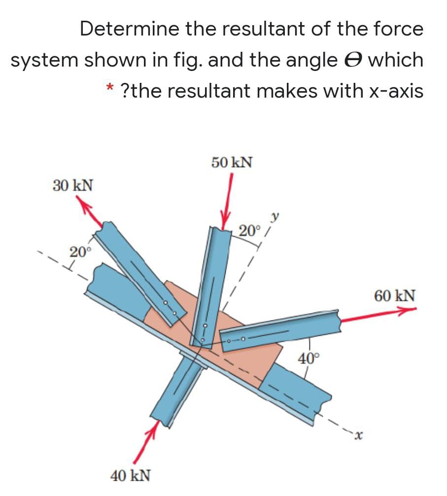 Determine the resultant of the force
system shown in fig. and the angle e which
?the resultant makes with x-axis
50 kN
30 kN
20°/
20°
60 kN
40°
- -
40 kN
