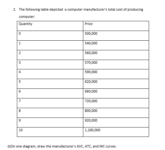 2. The following table depicted a computer manufacturer's total cost of producing
computer:
Quantity
Price
500,000
1
540,000
2
560,000
3
570,000
590,000
620,000
6
660,000
7
720,000
8
800,000
920,000
10
1,100,000
d)On one diagram, draw the manufacturer's AVC, ATC, and MC curves.
