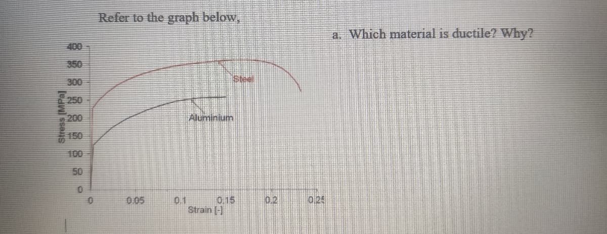 Refer to the graph below,
a. Which material is ductile? Why?
400
350
300
Steel
250
200
Aluminium
150
100
50
0.05
0.1
0.15
02
025
Strain (-1
