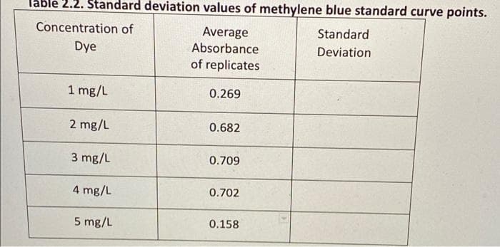Table 2.2. Standard deviation values of methylene blue standard curve points.
Concentration of
Average
Standard
Dye
Absorbance
Deviation
of replicates
1 mg/L
0.269
2 mg/L
0.682
3 mg/L
0.709
4 mg/L
0.702
5 mg/L
0.158
