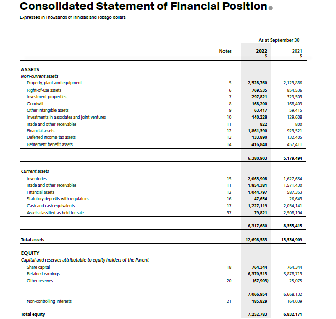 Consolidated Statement of Financial Position.
Expressed in Thousands of Trinidad and Tobago dollars
As at September 30
Notes
2022
$
2021
$
ASSETS
Non-current assets
Property, plant and equipment
Right-of-use assets
5
2,528,760
2,123,886
6
769,535
854,536
Investment properties
7
297,821
329,503
Goodwill
8
168,200
168,409
Other Intangible assets
9
63,417
59,415
Investments in associates and joint ventures
10
140,228
129,608
Trade and other receivables
11
822
800
Financial assets
12
1,861,390
923,521
Deferred Income tax assets
13
133,890
132,405
Retirement benefit assets
14
416,840
457,411
6,380,903
5,179,494
Current assets
Inventories
Trade and other receivables
Financial assets
Statutory deposits with regulators
Cash and cash equivalents
Assets classified as held for sale
Total assets
EQUITY
Capital and reserves attributable to equity holders of the Parent
Share capital
Retained earnings
Other reserves
Non-controlling interests
Total equity
15
2,063,908
1,627,654
11
1,854,381
1,571,430
12
1,044,797
587,353
16
17
47,654
1,227,119
26,643
2,034,141
37
79,821
2,508,194
6,317,680
8,355,415
12,698,583
13,534,909
18
20
764,344
6,370,513
(67,903)
764,344
5,878,713
25,075
21
7,066,954
185,829
6,668,132
164,039
7,252,783
6,832,171