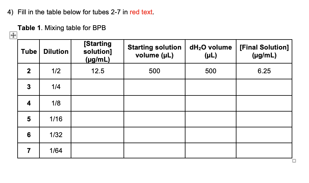 4) Fill in the table below for tubes 2-7 in red text.
Table 1. Mixing table for BPB
[Starting
solution]
(ug/mL)
Starting solution
volume (µL)
dH20 volume
[Final Solution]
(ug/mL)
Tube Dilution
(µL)
2
1/2
12.5
500
500
6.25
3
1/4
4
1/8
5
1/16
6
1/32
7
1/64
