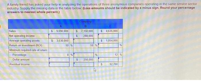 A family friend has asked your help in analyzing the operations of three anonymous companies operating in the same service sector
industry Supply the missing data in the table below: (Loss amounts should be indicated by o minus sign. Round your percentage
answers to nearest whole percent.)
Company
B
Sales
$ 9,090,000
$ 7,150,000
$ 4,635,000
Net operating income
Average operating assets
Return on investment (ROI)
288,000
$ 1,854,000
$ 3,030,000
10 %
18 %
Minimum required rate of return
Percentage
8%
12 %
Dollar amount
256,000
Residual income
92,700
