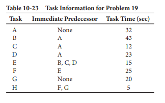 Table 10-23 Task Information for Problem 19
Task Immediate Predecessor Task Time (sec)
A
None
32
B
A
43
A
12
D
A
23
E
В, С, D
15
F
E
25
None
20
H.
F, G
