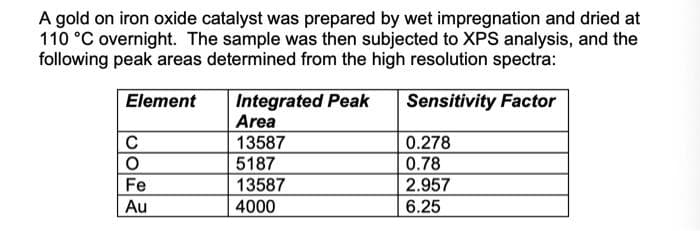A gold on iron oxide catalyst was prepared by wet impregnation and dried at
110 °C overnight. The sample was then subjected to XPS analysis, and the
following peak areas determined from the high resolution spectra:
Integrated Peak
Area
Element
Sensitivity Factor
C
13587
0.278
5187
0.78
Fe
13587
2.957
Au
4000
6.25
