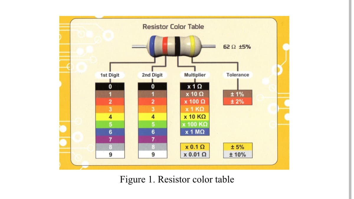Resistor Color Table
62 Ω +5%
1st Digit
2nd Digit
Multiplier
Tolerance
x 10
х 10 0
x 100 Q
x 1 KQ
х 10 KQ
|x 100 КО
x 1 MQ
+ 1%
t 2%
1
1
3
4
7
± 5%
+ 10%
8
8.
х0.1 Q
x 0.01 Q
Figure 1. Resistor color table
