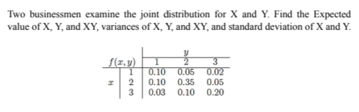 Two businessmen examine the joint distribution for X and Y. Find the Expected
value of X, Y, and XY, variances of X, Y, and XY, and standard deviation of X and Y.
f(x,y)
2
3
1
0.10
0.05
0.02
I
2
0.10 0.35
0.05
0.03
0.10 0.20
3