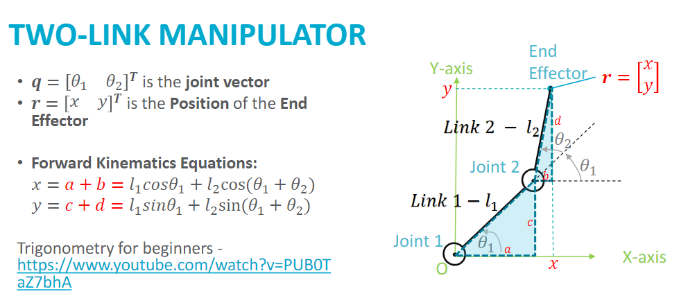 TWO-LINK MANIPULATOR
q=[102] is the joint vector
• r = [x_y] is the Position of the End
Effector
•
Forward Kinematics Equations:
x=a+b=l₁cos0₁ + 12 cos(01 +02)
y = c + d = l₁sinė₁ + l2sin(0₁ +02)
Trigonometry for beginners -
https://www.youtube.com/watch?v=PUBOT
aZ7bhA
Y-axis
y
Link 2
Joint 2
Link 1-1
Joint 1
End
Effector r=
X-axis
X