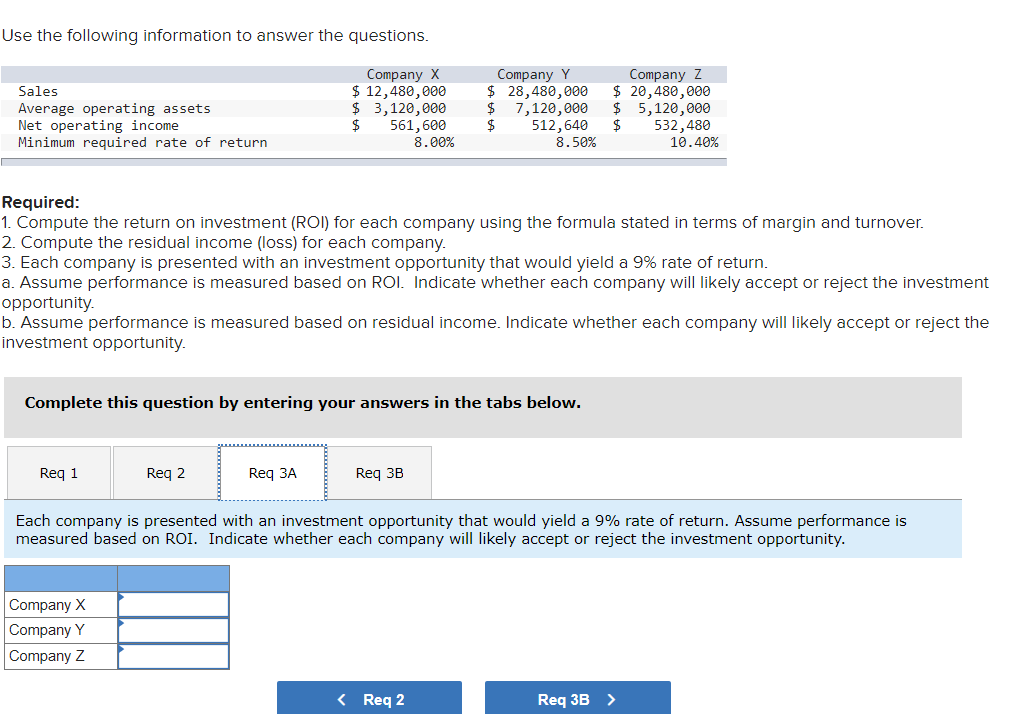 Use the following information to answer the questions.
Company X
$ 12,480,000
$ 3,120,000
561,600
8.00%
Company Y
$ 28,480,000
$ 7,120,000
2$
Company Z
$ 20,480,000
$ 5,120,000
532,480
Sales
Average operating assets
Net operating income
Minimum required rate of return
$
512,640
8.50%
10.40%
Required:
1. Compute the return on investment (ROI) for each company using the formula stated in terms of margin and turnover.
2. Compute the residual income (loss) for each company.
3. Each company is presented with an investment opportunity that would yield a 9% rate of return.
a. Assume performance is measured based on ROI. Indicate whether each company will likely accept or reject the investment
opportunity.
b. Assume performance is measured based on residual income. Indicate whether each company will likely accept or reject the
investment opportunity.
Complete this question by entering your answers in the tabs below.
Req 1
Req 2
Req ЗA
Req 3B
Each company is presented with an investment opportunity that would yield a 9% rate of return. Assume performance is
measured based on ROI. Indicate whether each company will likely accept or reject the investment opportunity.
Company X
Company Y
Company Z
< Req 2
Req 3B >
