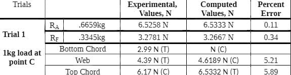 Trials
Experimental,
Values, N
Percent
Computed
Values, N
Error
RA
.6659kg
6.5258 N
6.5333 N
0.11
Trial 1
RF
.3345kg
3.2781 N
3.2667 N
0.34
Bottom Chord
2.99 N (T)
N (C)
1kg load at
point C
Web
4.39 N (T)
4.6189 N (C)
5.21
Top Chord
6.17 N (C)
6.5332 N (T)
5.89
