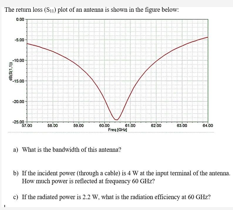 The return loss (S11) plot of an antenna is shown in the figure below:
0.00
-5.00
-10.00-
dB(S(1,1))
-15.00
-20.00
-25.00
57.00
58.00
59.00
61.00
Freq [GHz]
60.00
a) What is the bandwidth of this antenna?
62.00
63.00
64.00
b) If the incident power (through a cable) is 4 W at the input terminal of the antenna.
How much power is reflected at frequency 60 GHz?
c) If the radiated power is 2.2 W, what is the radiation efficiency at 60 GHz?