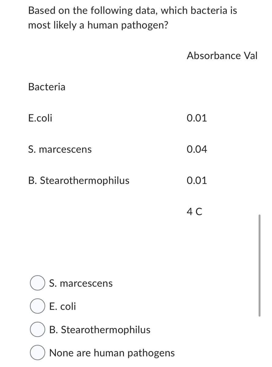 Based on the following data, which bacteria is
most likely a human pathogen?
Bacteria
E.coli
S. marcescens
B. Stearothermophilus
S. marcescens
E. coli
B. Stearothermophilus
None are human pathogens
Absorbance Val
0.01
0.04
0.01
4 C