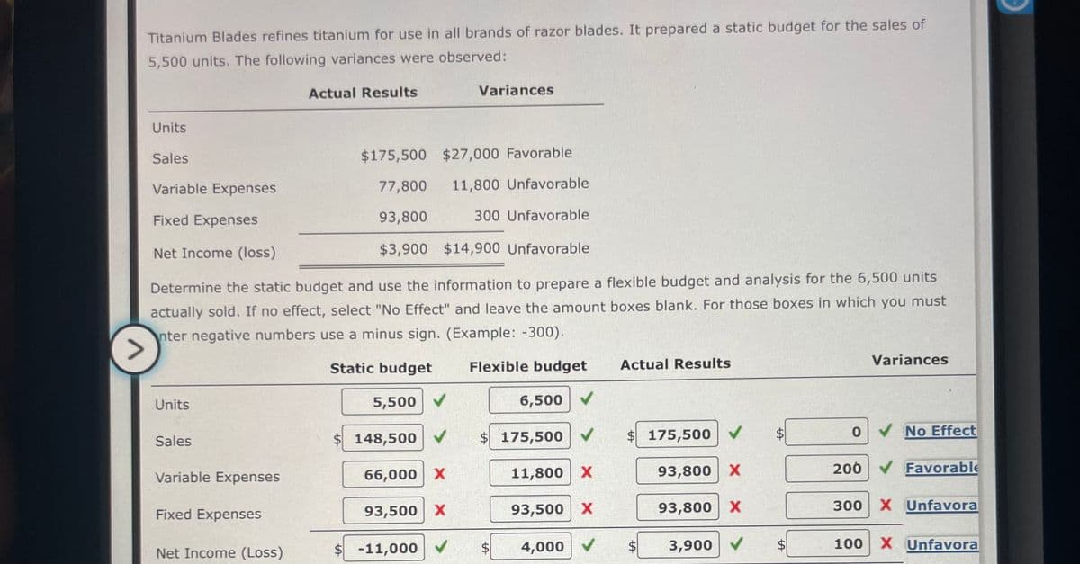 Titanium Blades refines titanium for use in all brands of razor blades. It prepared a static budget for the sales of
5,500 units. The following variances were observed:
Units
Sales
Variable Expenses
Fixed Expenses
Net Income (loss)
Units
Sales
Determine the static budget and use the information to prepare a flexible budget and analysis for the 6,500 units
actually sold. If no effect, select "No Effect" and leave the amount boxes blank. For those boxes in which you must
nter negative numbers use a minus sign. (Example: -300).
>
Static budget
Flexible budget
Variable Expenses
Fixed Expenses
Actual Results
Net Income (Loss)
$175,500
$27,000 Favorable
77,800 11,800 Unfavorable
93,800
300 Unfavorable
$3,900 $14,900 Unfavorable
LA
5,500 ✔
$ 148,500✔
66,000 X
Variances
93,500 X
-11,000 ✓
6,500
$ 175,500 ✓
$
11,800 X
93,500 X
4,000
Actual Results
$ 175,500✔
LA
93,800 X
93,800 X
3,900 ✔
$
tA
LA
0
Variances
✓ No Effect
200✔ Favorable
300 X Unfavora
100 X Unfavora