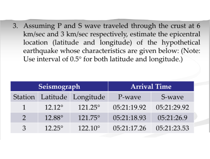 3. Assuming P and S wave traveled through the crust at 6
km/sec and 3 km/sec respectively, estimate the epicentral
location (latitude and longitude) of the hypothetical
earthquake whose characteristics are given below: (Note:
Use interval of 0.5° for both latitude and longitude.)
Seismograph
Station Latitude Longitude
Arrival Time
P-wave
S-wave
1
12.12°
121.25°
05:21:19.92
05:21:29.92
2
12.88°
121.75°
05:21:18.93
05:21:26.9
3
12.25°
122.10°
05:21:17.26
05:21:23.53
