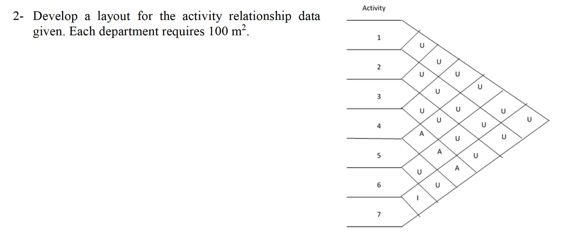 2- Develop a layout for the activity relationship data
given. Each department requires 100 m².
Activity
1
2
3
5
6
7
2
U
C
A
2
U
5
U
U