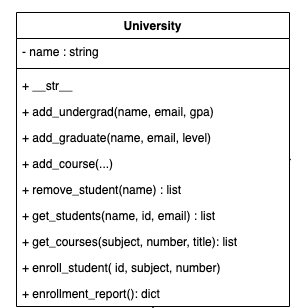 University
- name : string
str
+ add_undergrad(name, email, gpa)
+ add_graduate(name, email, level)
+ add_course(.)
+ remove_student(name) : list
+ get_students(name, id, email) : list
+ get_courses(subject, number, title): list
+ enroll_student( id, subject, number)
+ enrollment_report(): dict
