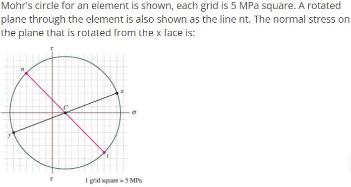 Mohr's circle for an element is shown, each grid is 5 MPa square. A rotated
plane through the element is also shown as the line nt. The normal stress on
the plane that is rotated from the x face is:
I gid square = 5 MPa
